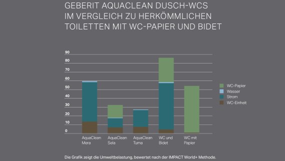 Ökobilanz Geberit AquaClean Dusch-WC